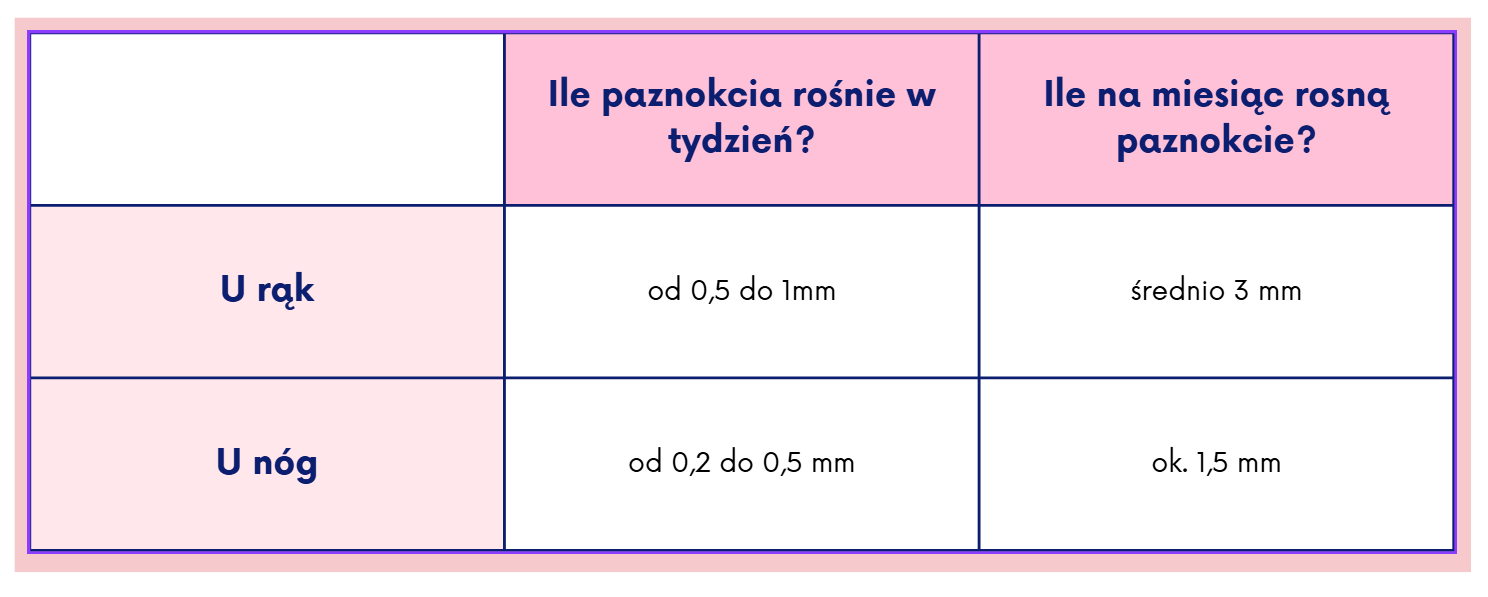 ile rośnie paznokieć w miesiąc?